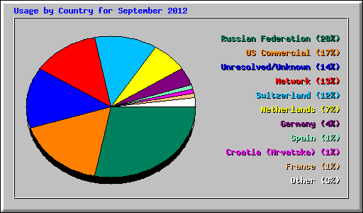 Usage by Country for September 2012