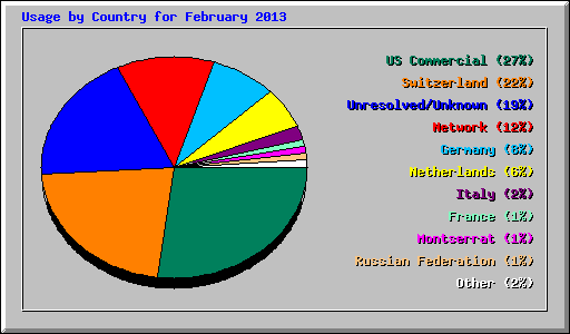 Usage by Country for February 2013