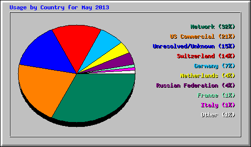 Usage by Country for May 2013