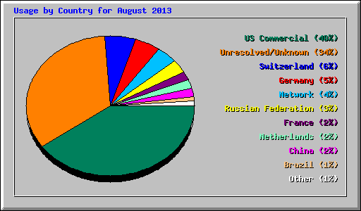 Usage by Country for August 2013