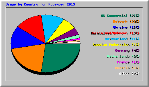 Usage by Country for November 2013