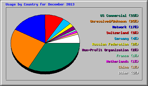 Usage by Country for December 2013