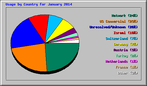 Usage by Country for January 2014