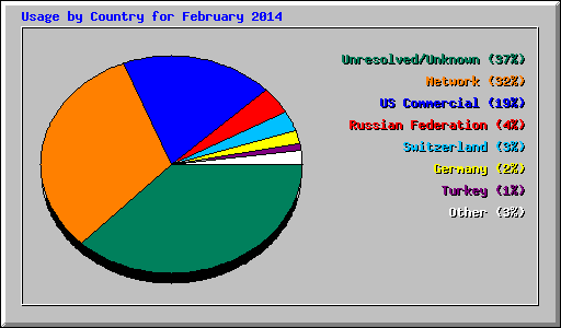 Usage by Country for February 2014