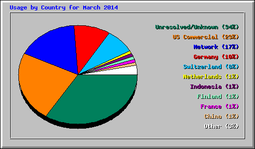 Usage by Country for March 2014