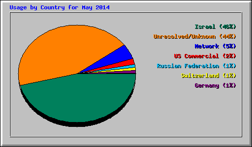 Usage by Country for May 2014