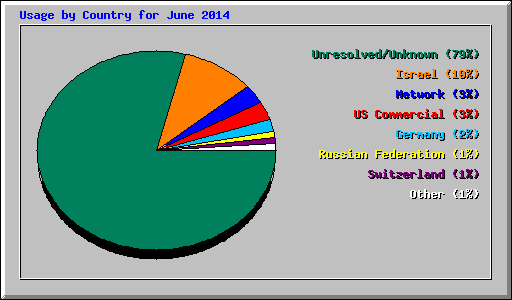 Usage by Country for June 2014