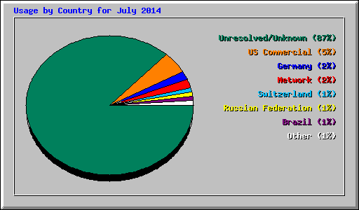 Usage by Country for July 2014