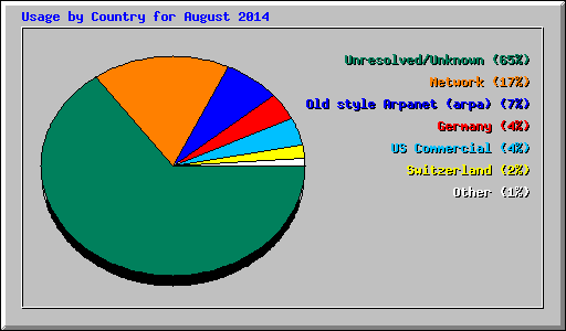 Usage by Country for August 2014