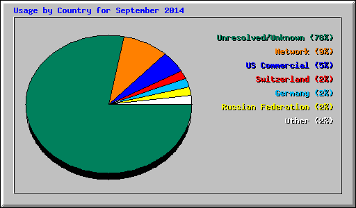 Usage by Country for September 2014