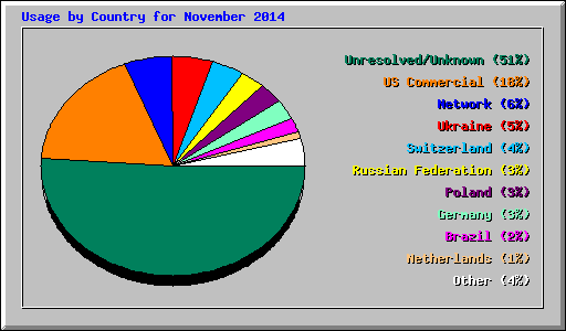 Usage by Country for November 2014