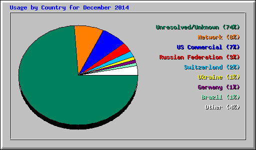 Usage by Country for December 2014