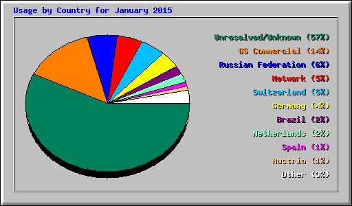 Usage by Country for January 2015