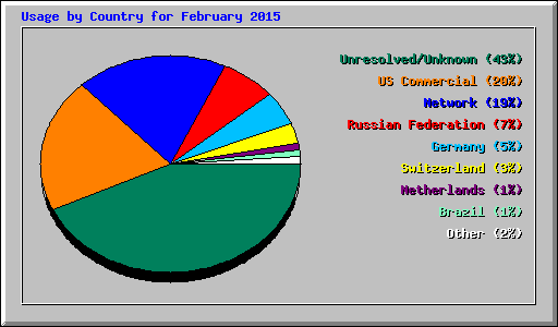 Usage by Country for February 2015