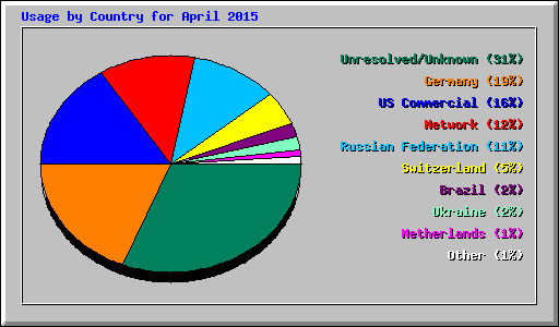 Usage by Country for April 2015