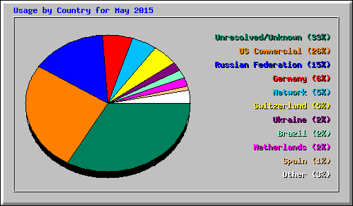 Usage by Country for May 2015