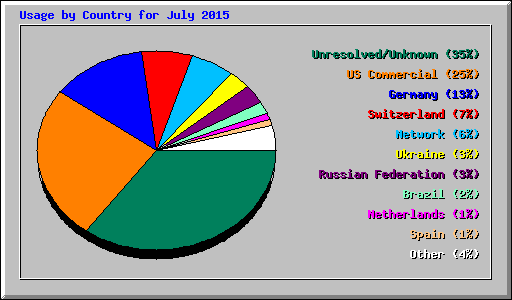 Usage by Country for July 2015