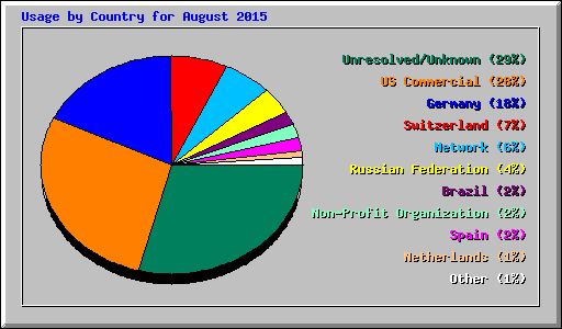 Usage by Country for August 2015