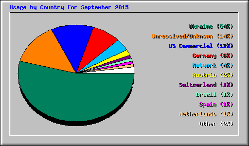 Usage by Country for September 2015