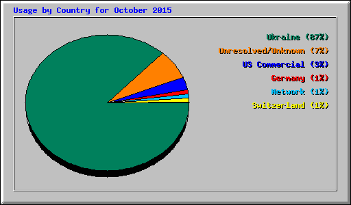 Usage by Country for October 2015