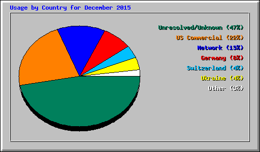 Usage by Country for December 2015