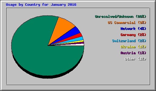 Usage by Country for January 2016