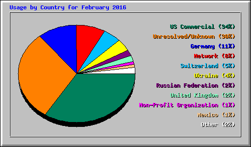 Usage by Country for February 2016