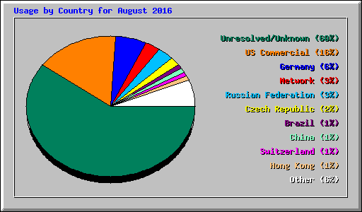 Usage by Country for August 2016