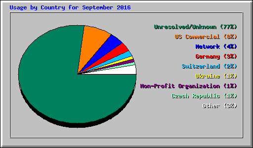 Usage by Country for September 2016