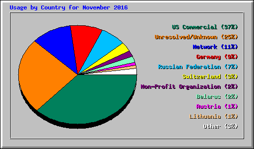 Usage by Country for November 2016