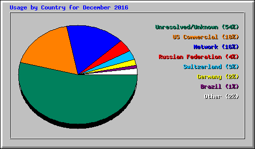 Usage by Country for December 2016