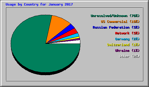 Usage by Country for January 2017