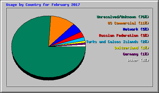 Usage by Country for February 2017