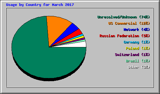 Usage by Country for March 2017