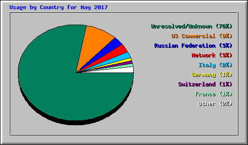 Usage by Country for May 2017