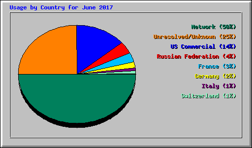 Usage by Country for June 2017