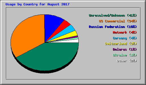 Usage by Country for August 2017