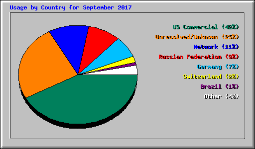 Usage by Country for September 2017