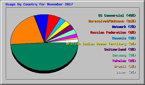 Usage by Country for November 2017