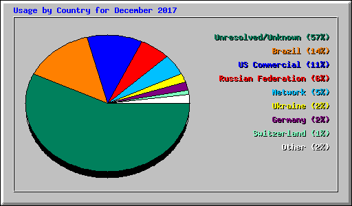 Usage by Country for December 2017