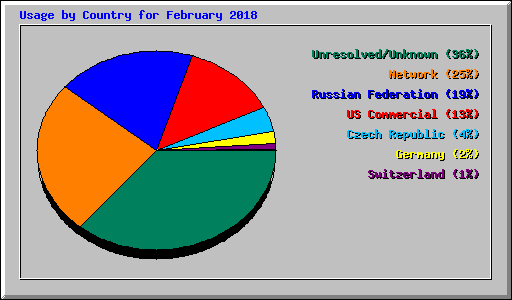 Usage by Country for February 2018