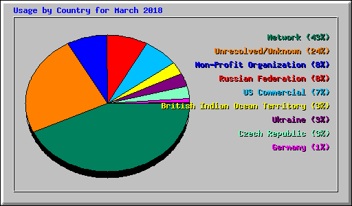 Usage by Country for March 2018