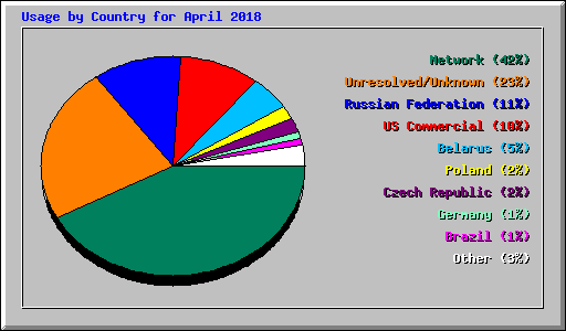 Usage by Country for April 2018