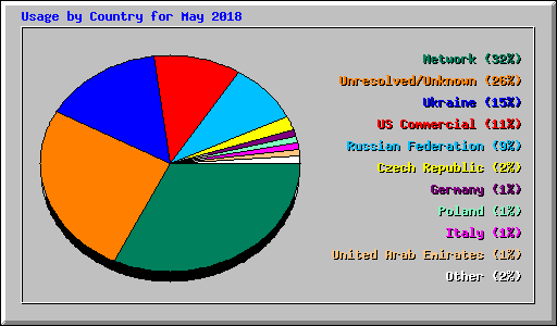 Usage by Country for May 2018