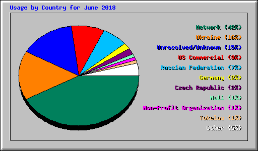 Usage by Country for June 2018