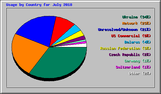 Usage by Country for July 2018