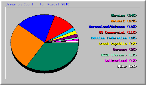 Usage by Country for August 2018