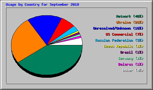 Usage by Country for September 2018