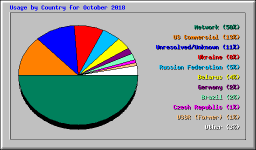 Usage by Country for October 2018