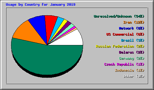 Usage by Country for January 2019